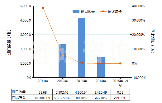 2011-2015年9月中國甑炭(HS27040090)進口量及增速統(tǒng)計
